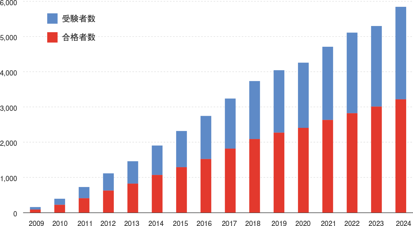CPE-B級 受験者及び合格者