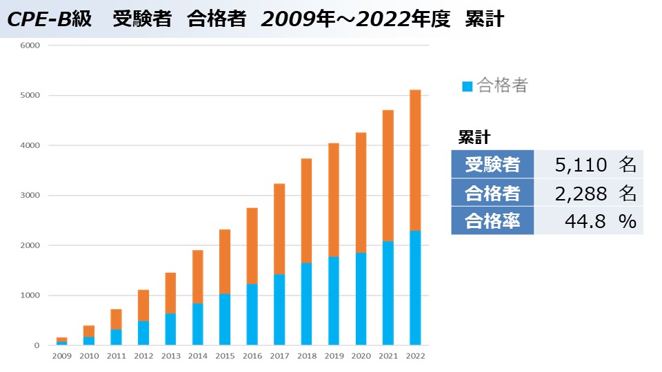 受験データ | CPE 生産技術者マネジメント認定 | 日本能率協会